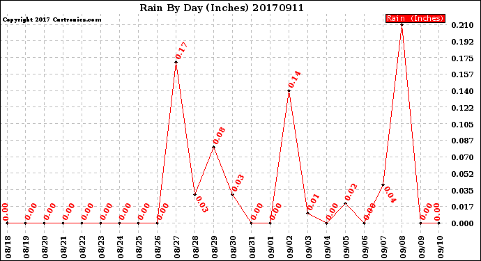 Milwaukee Weather Rain<br>By Day<br>(Inches)
