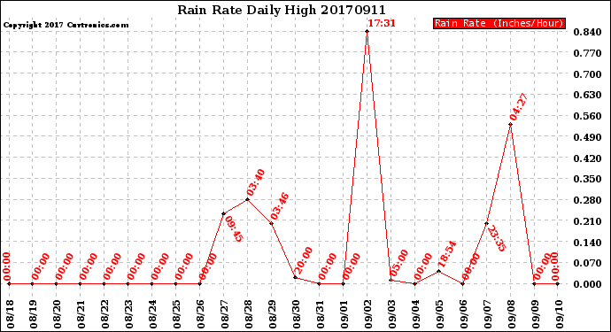Milwaukee Weather Rain Rate<br>Daily High