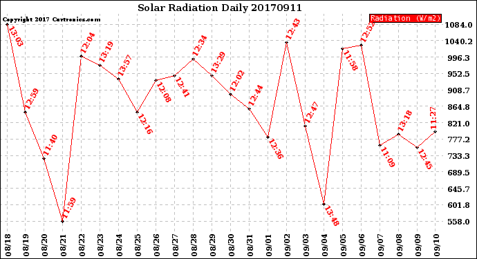 Milwaukee Weather Solar Radiation<br>Daily