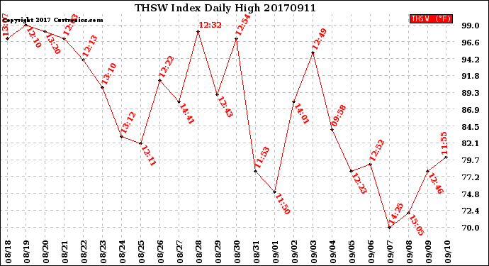 Milwaukee Weather THSW Index<br>Daily High
