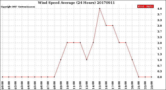 Milwaukee Weather Wind Speed<br>Average<br>(24 Hours)
