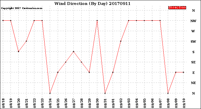 Milwaukee Weather Wind Direction<br>(By Day)