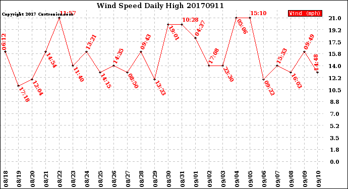 Milwaukee Weather Wind Speed<br>Daily High
