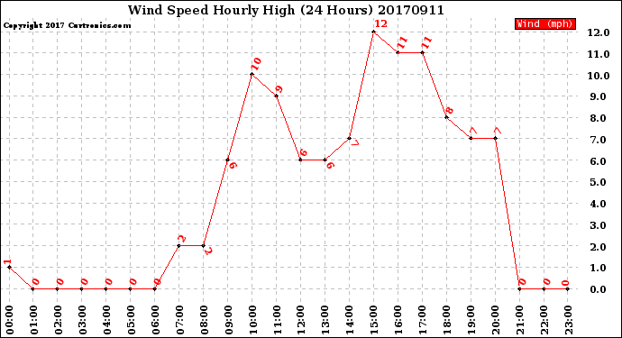 Milwaukee Weather Wind Speed<br>Hourly High<br>(24 Hours)