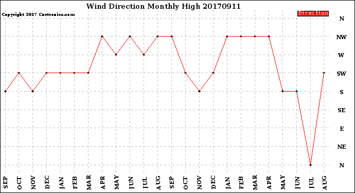 Milwaukee Weather Wind Direction<br>Monthly High
