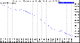 Milwaukee Weather Barometric Pressure<br>per Minute<br>(24 Hours)