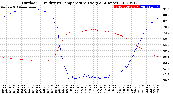 Milwaukee Weather Outdoor Humidity<br>vs Temperature<br>Every 5 Minutes