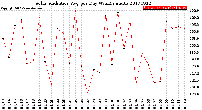 Milwaukee Weather Solar Radiation<br>Avg per Day W/m2/minute