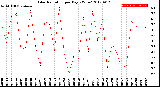 Milwaukee Weather Solar Radiation<br>per Day KW/m2