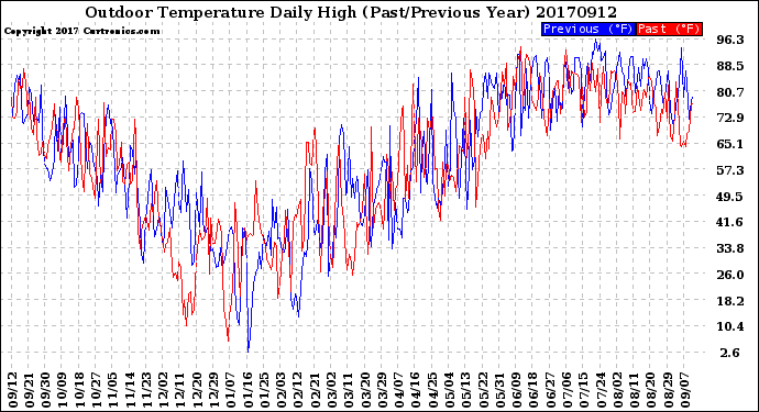 Milwaukee Weather Outdoor Temperature<br>Daily High<br>(Past/Previous Year)