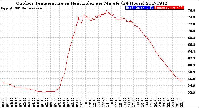 Milwaukee Weather Outdoor Temperature<br>vs Heat Index<br>per Minute<br>(24 Hours)