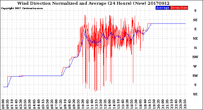 Milwaukee Weather Wind Direction<br>Normalized and Average<br>(24 Hours) (New)