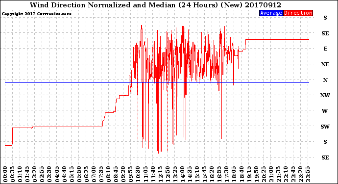 Milwaukee Weather Wind Direction<br>Normalized and Median<br>(24 Hours) (New)