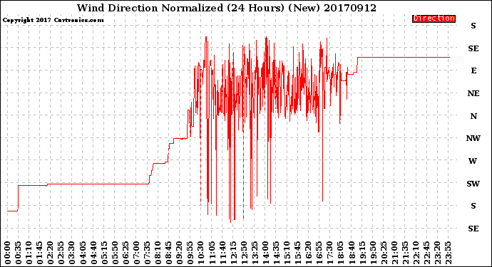Milwaukee Weather Wind Direction<br>Normalized<br>(24 Hours) (New)