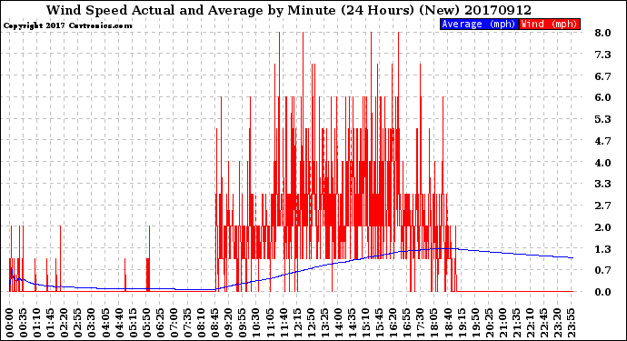 Milwaukee Weather Wind Speed<br>Actual and Average<br>by Minute<br>(24 Hours) (New)