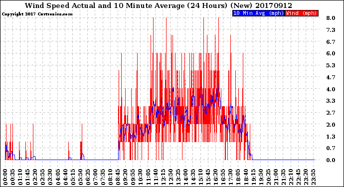 Milwaukee Weather Wind Speed<br>Actual and 10 Minute<br>Average<br>(24 Hours) (New)