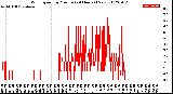 Milwaukee Weather Wind Speed<br>by Minute<br>(24 Hours) (New)