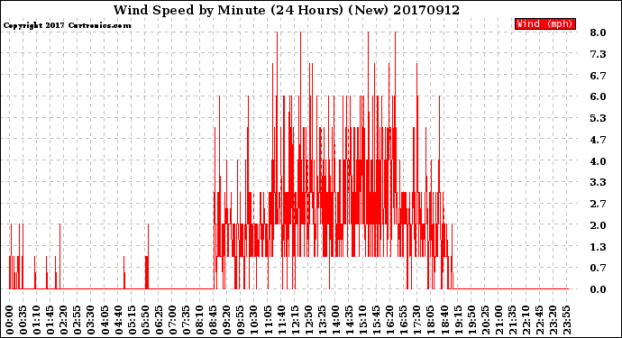 Milwaukee Weather Wind Speed<br>by Minute<br>(24 Hours) (New)