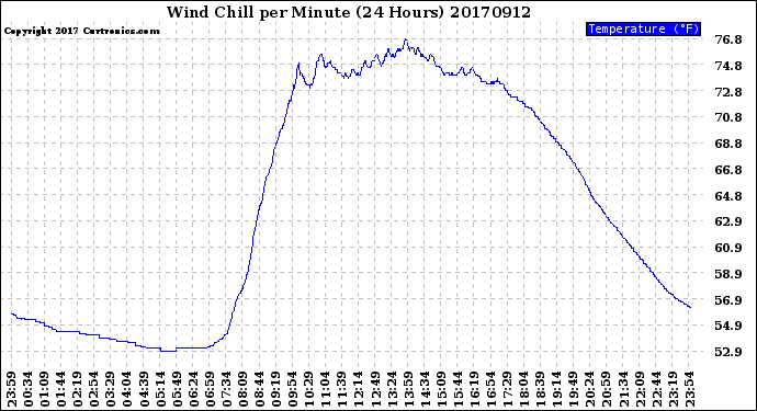 Milwaukee Weather Wind Chill<br>per Minute<br>(24 Hours)
