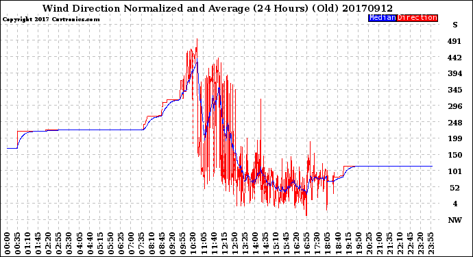 Milwaukee Weather Wind Direction<br>Normalized and Average<br>(24 Hours) (Old)