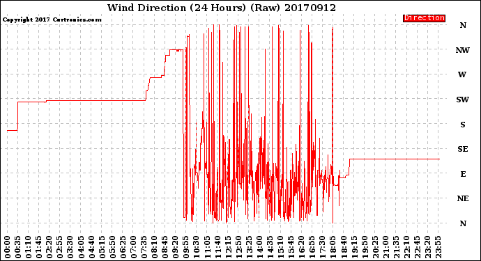 Milwaukee Weather Wind Direction<br>(24 Hours) (Raw)