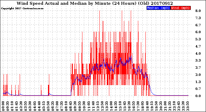 Milwaukee Weather Wind Speed<br>Actual and Median<br>by Minute<br>(24 Hours) (Old)