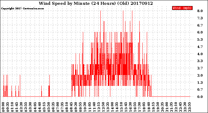 Milwaukee Weather Wind Speed<br>by Minute<br>(24 Hours) (Old)