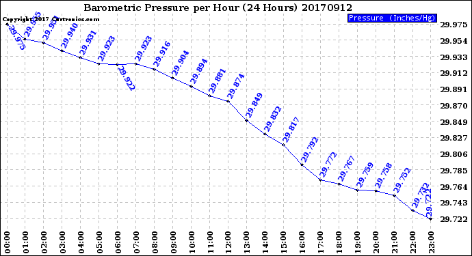 Milwaukee Weather Barometric Pressure<br>per Hour<br>(24 Hours)