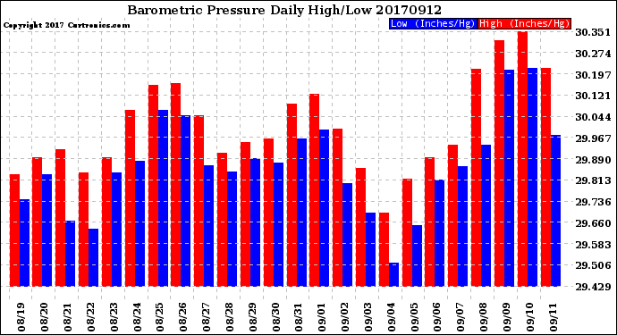 Milwaukee Weather Barometric Pressure<br>Daily High/Low