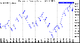 Milwaukee Weather Barometric Pressure<br>Daily High