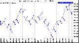 Milwaukee Weather Barometric Pressure<br>Daily Low