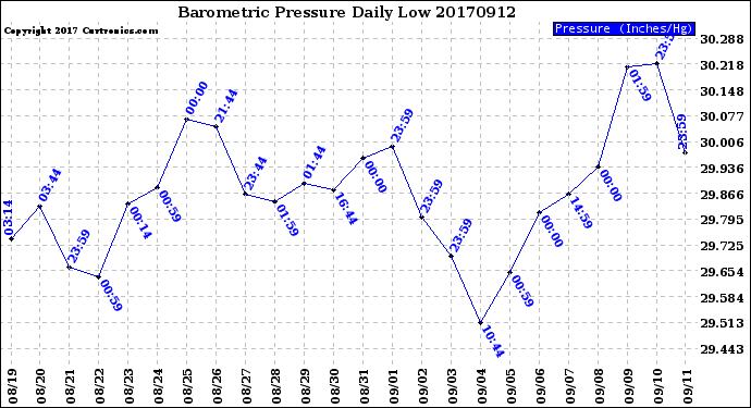 Milwaukee Weather Barometric Pressure<br>Daily Low