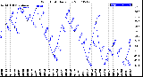 Milwaukee Weather Wind Chill<br>Daily Low