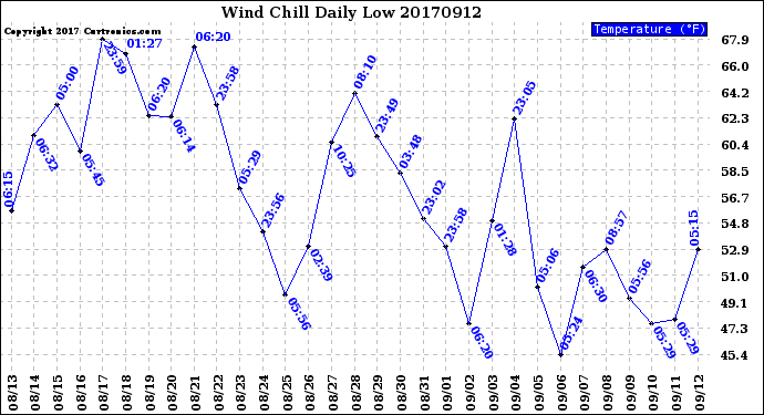 Milwaukee Weather Wind Chill<br>Daily Low