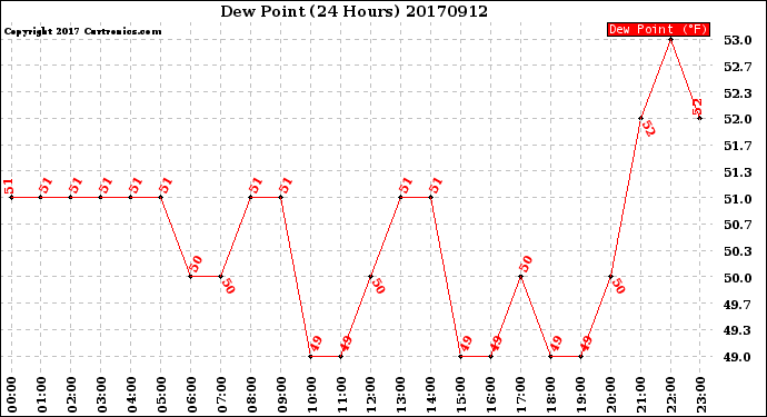 Milwaukee Weather Dew Point<br>(24 Hours)