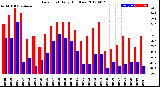 Milwaukee Weather Dew Point<br>Daily High/Low