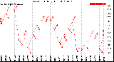 Milwaukee Weather Dew Point<br>Daily High