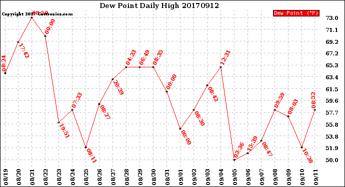 Milwaukee Weather Dew Point<br>Daily High