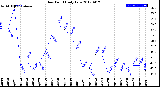 Milwaukee Weather Dew Point<br>Daily Low