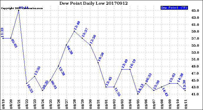 Milwaukee Weather Dew Point<br>Daily Low