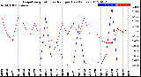 Milwaukee Weather Evapotranspiration<br>vs Rain per Day<br>(Inches)