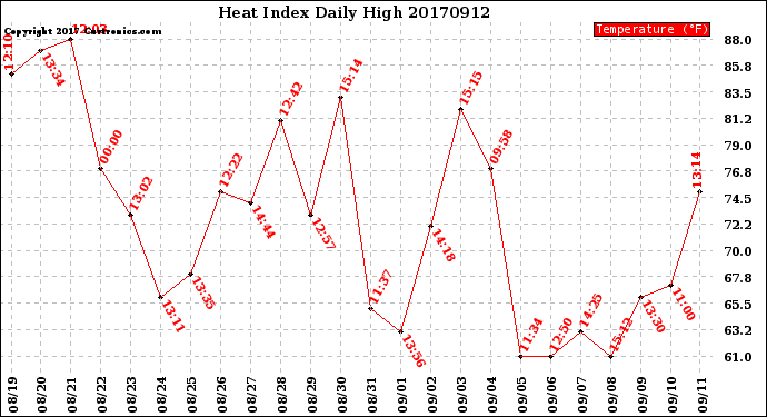 Milwaukee Weather Heat Index<br>Daily High