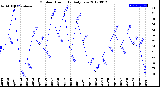 Milwaukee Weather Outdoor Humidity<br>Daily Low