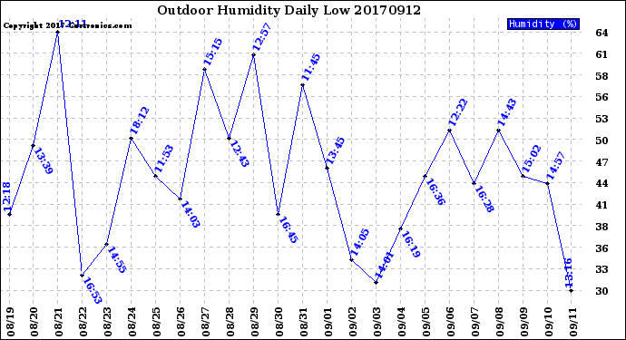 Milwaukee Weather Outdoor Humidity<br>Daily Low