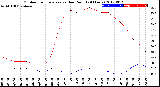 Milwaukee Weather Outdoor Temperature<br>vs Dew Point<br>(24 Hours)