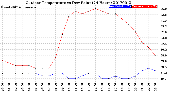 Milwaukee Weather Outdoor Temperature<br>vs Dew Point<br>(24 Hours)