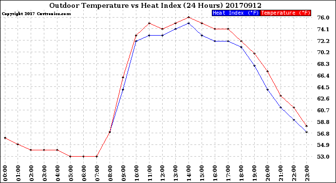 Milwaukee Weather Outdoor Temperature<br>vs Heat Index<br>(24 Hours)