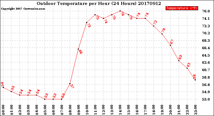 Milwaukee Weather Outdoor Temperature<br>per Hour<br>(24 Hours)