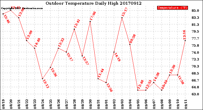 Milwaukee Weather Outdoor Temperature<br>Daily High