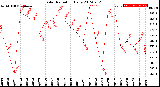 Milwaukee Weather Solar Radiation<br>Daily